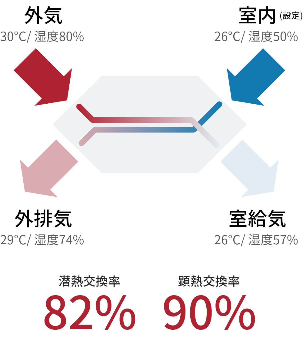 澄家dcスーパー 第１種換気方式 住宅換気ならマーベックス