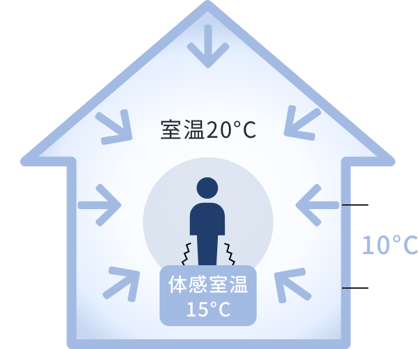 床・壁・天井・窓の温度が高い家